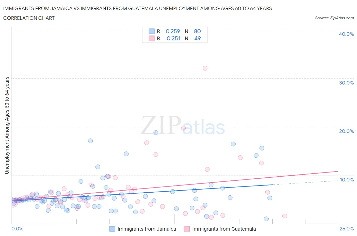 Immigrants from Jamaica vs Immigrants from Guatemala Unemployment Among Ages 60 to 64 years