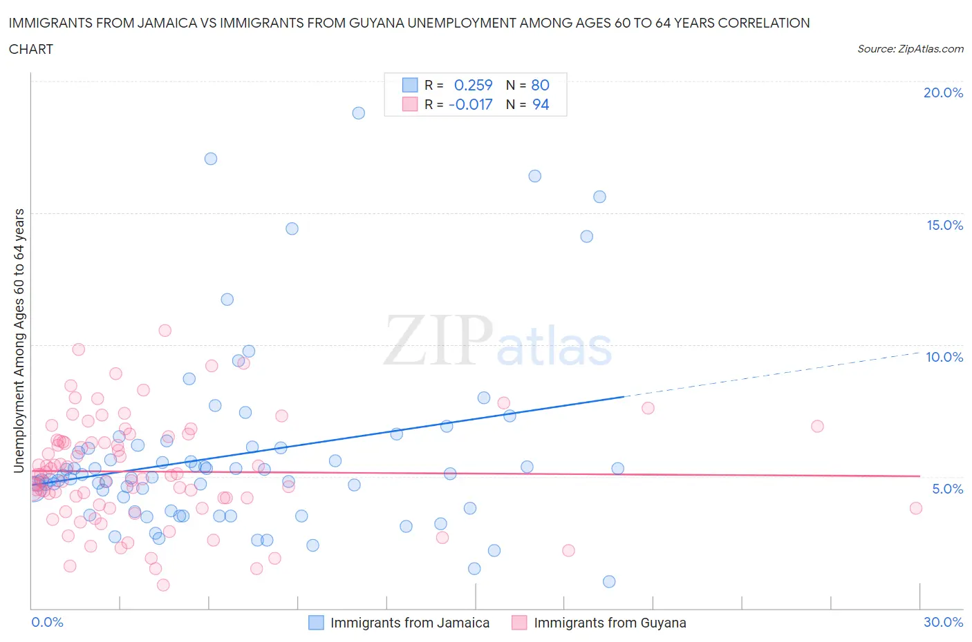 Immigrants from Jamaica vs Immigrants from Guyana Unemployment Among Ages 60 to 64 years