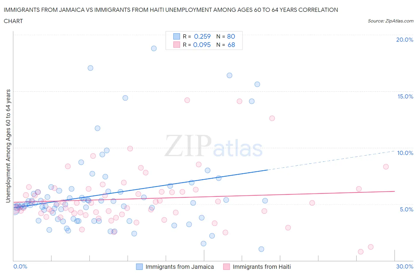 Immigrants from Jamaica vs Immigrants from Haiti Unemployment Among Ages 60 to 64 years