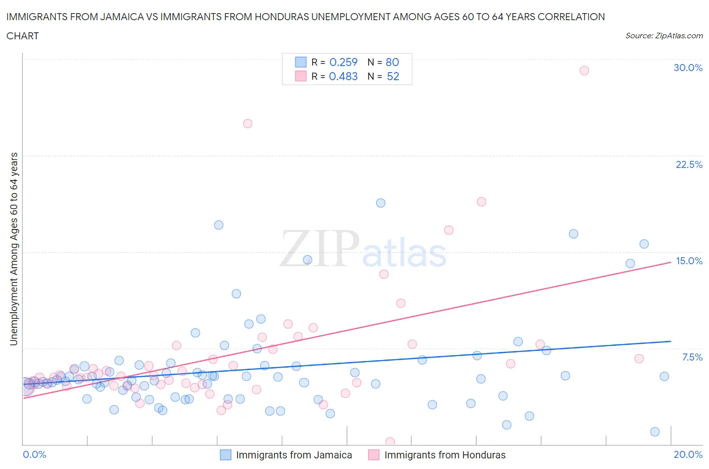Immigrants from Jamaica vs Immigrants from Honduras Unemployment Among Ages 60 to 64 years