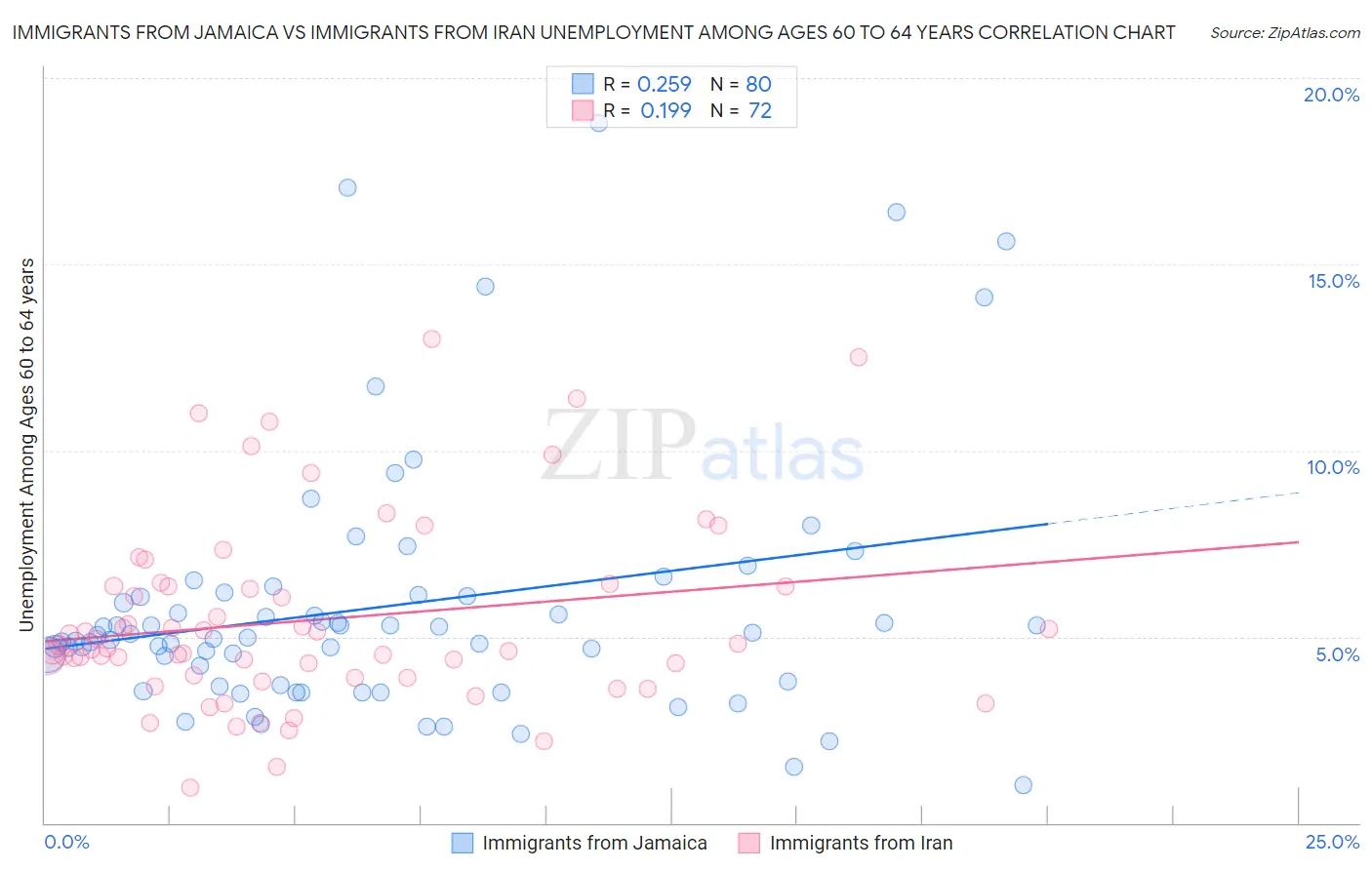 Immigrants from Jamaica vs Immigrants from Iran Unemployment Among Ages 60 to 64 years