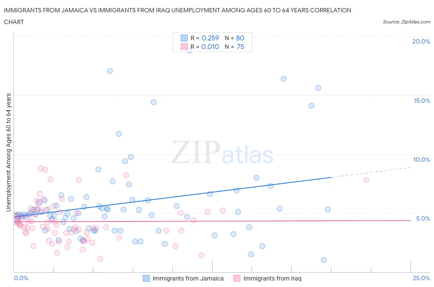 Immigrants from Jamaica vs Immigrants from Iraq Unemployment Among Ages 60 to 64 years