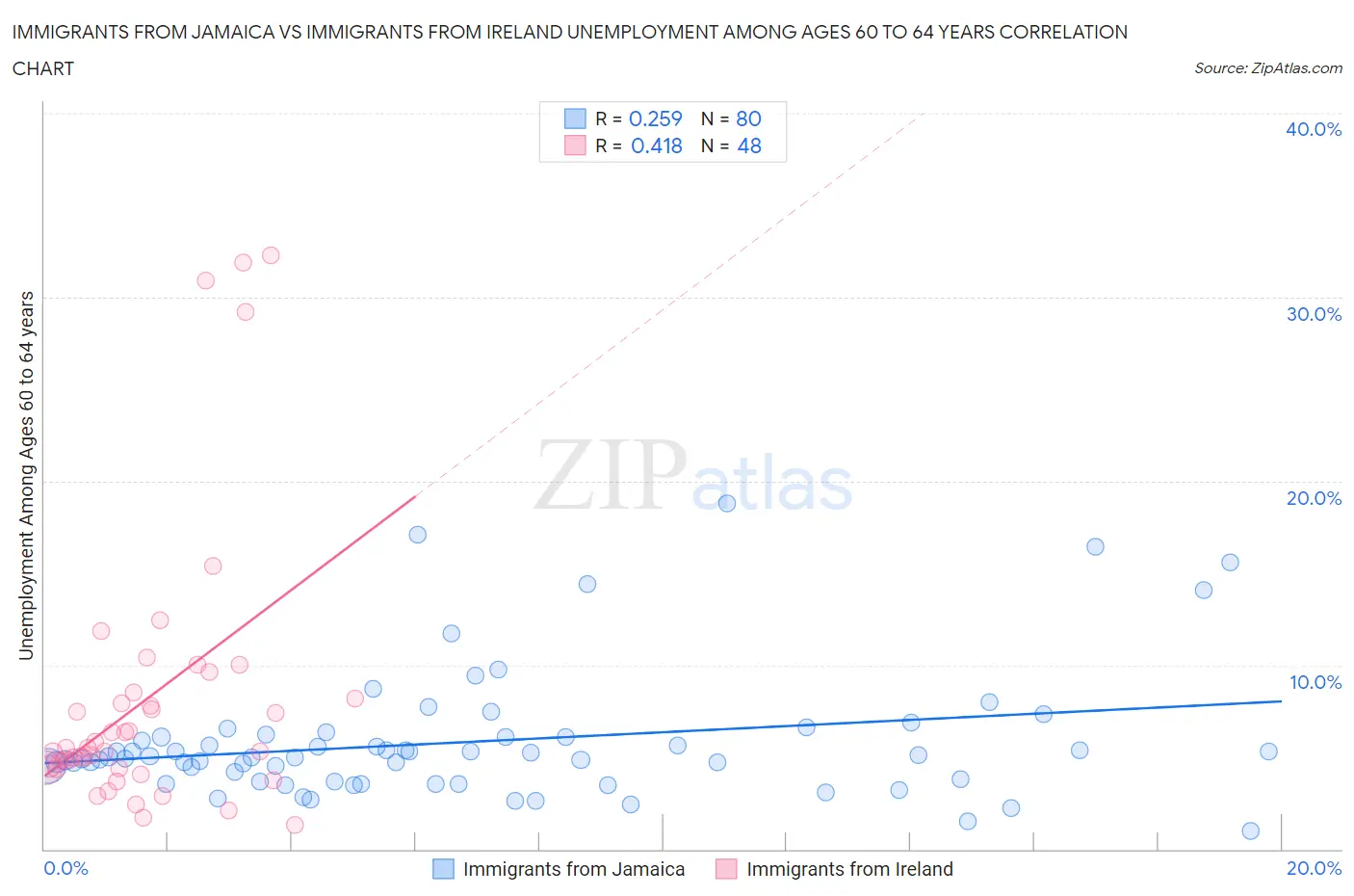 Immigrants from Jamaica vs Immigrants from Ireland Unemployment Among Ages 60 to 64 years