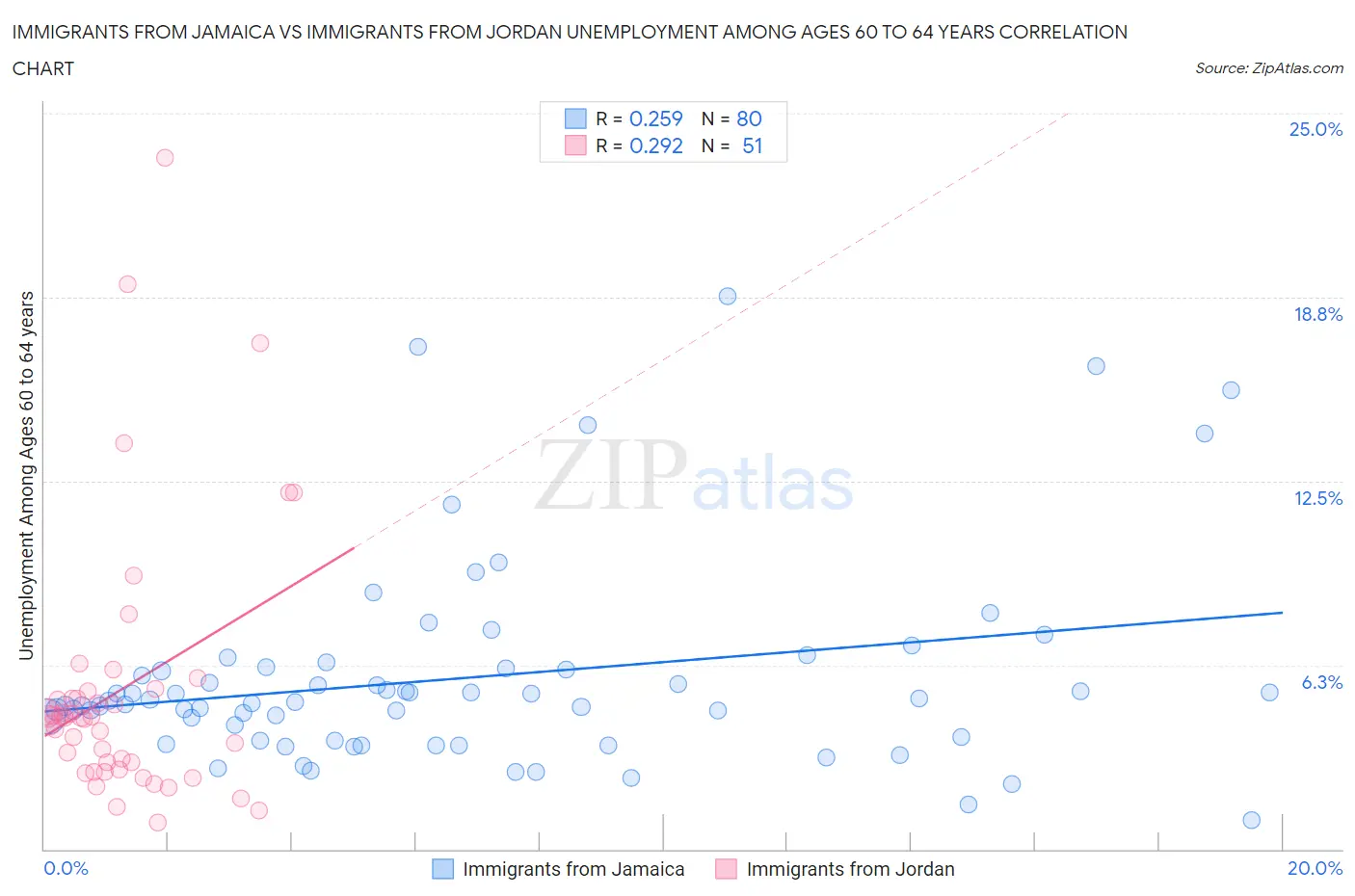 Immigrants from Jamaica vs Immigrants from Jordan Unemployment Among Ages 60 to 64 years