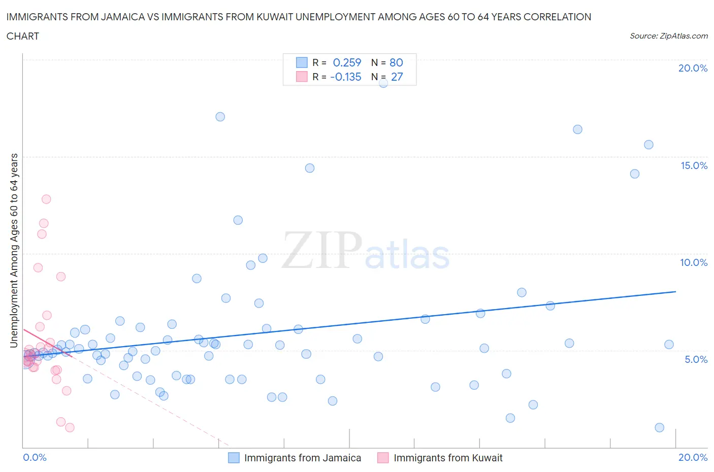 Immigrants from Jamaica vs Immigrants from Kuwait Unemployment Among Ages 60 to 64 years