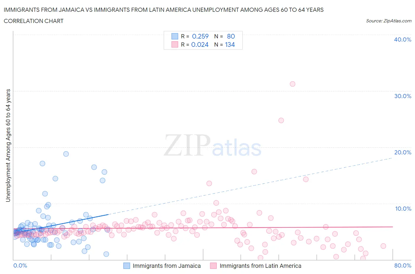Immigrants from Jamaica vs Immigrants from Latin America Unemployment Among Ages 60 to 64 years