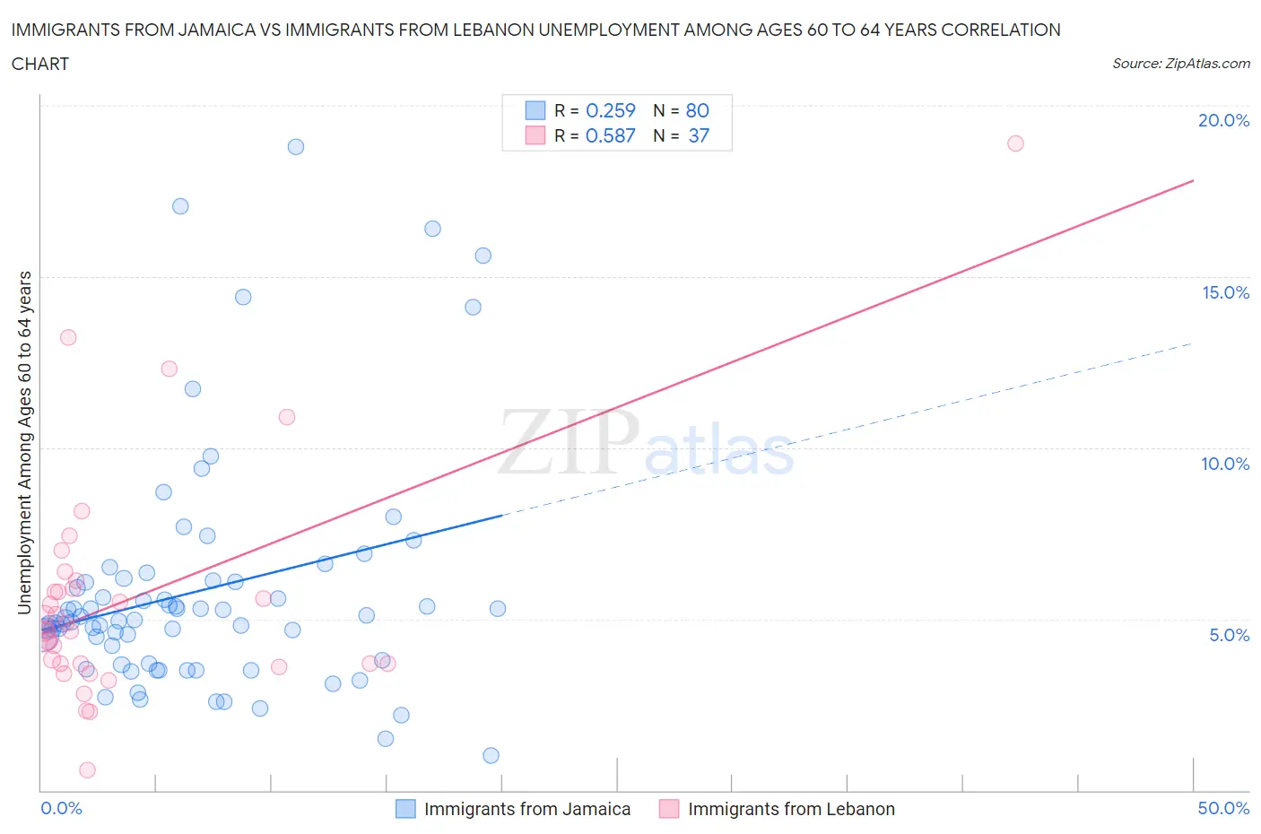 Immigrants from Jamaica vs Immigrants from Lebanon Unemployment Among Ages 60 to 64 years