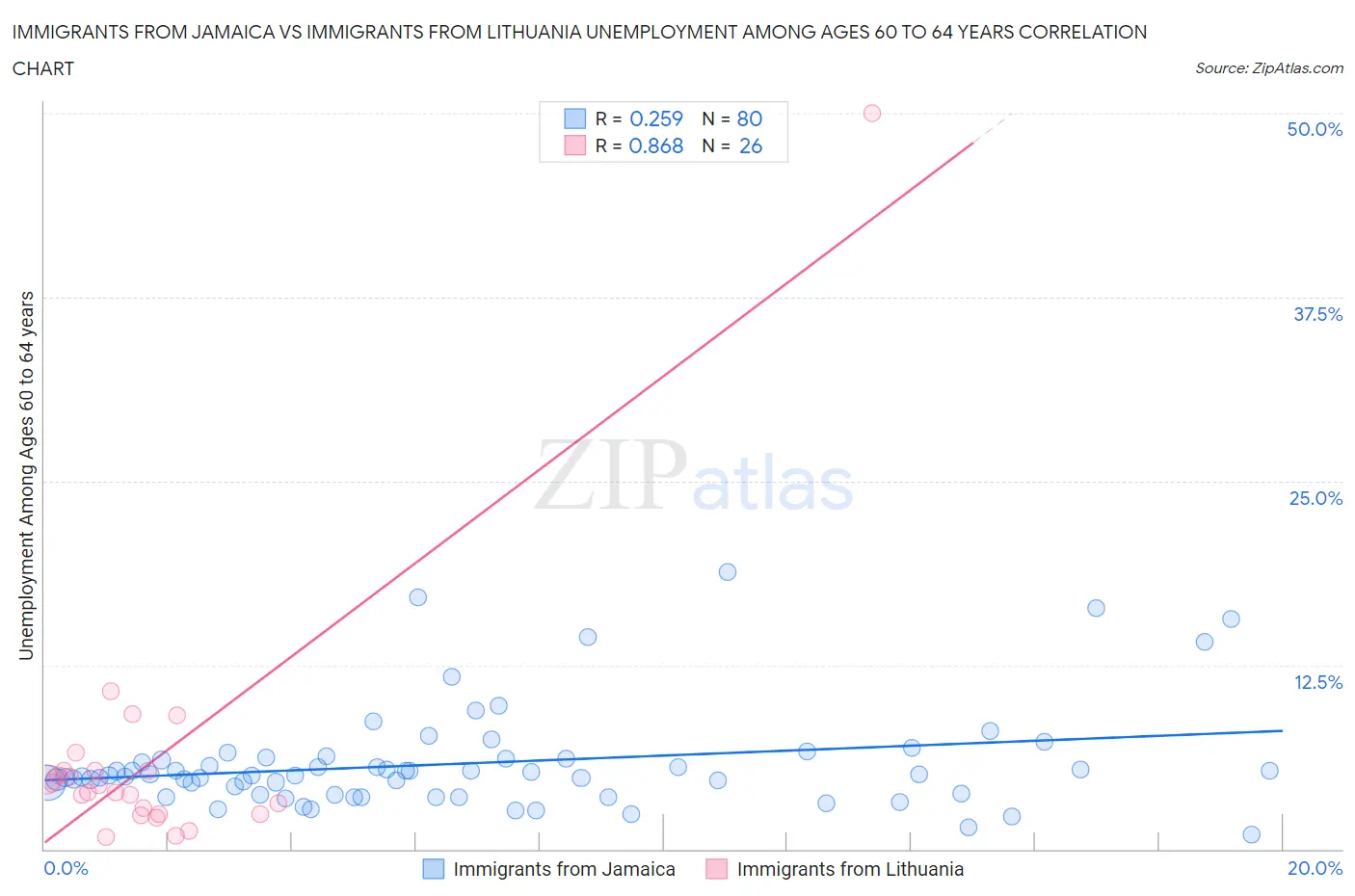 Immigrants from Jamaica vs Immigrants from Lithuania Unemployment Among Ages 60 to 64 years