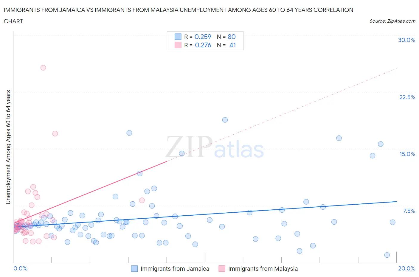 Immigrants from Jamaica vs Immigrants from Malaysia Unemployment Among Ages 60 to 64 years