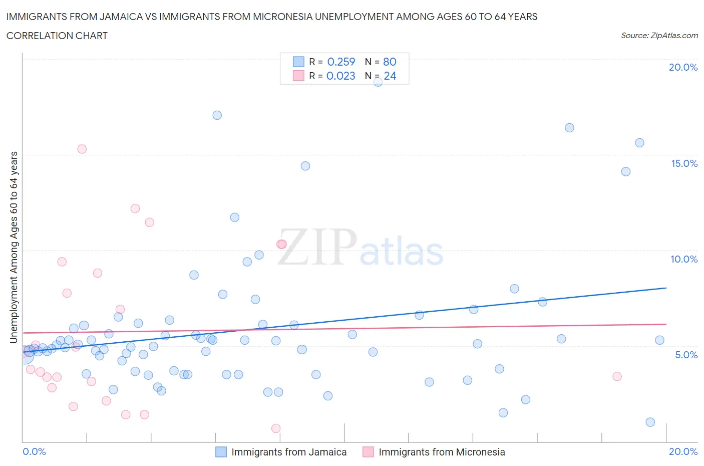 Immigrants from Jamaica vs Immigrants from Micronesia Unemployment Among Ages 60 to 64 years