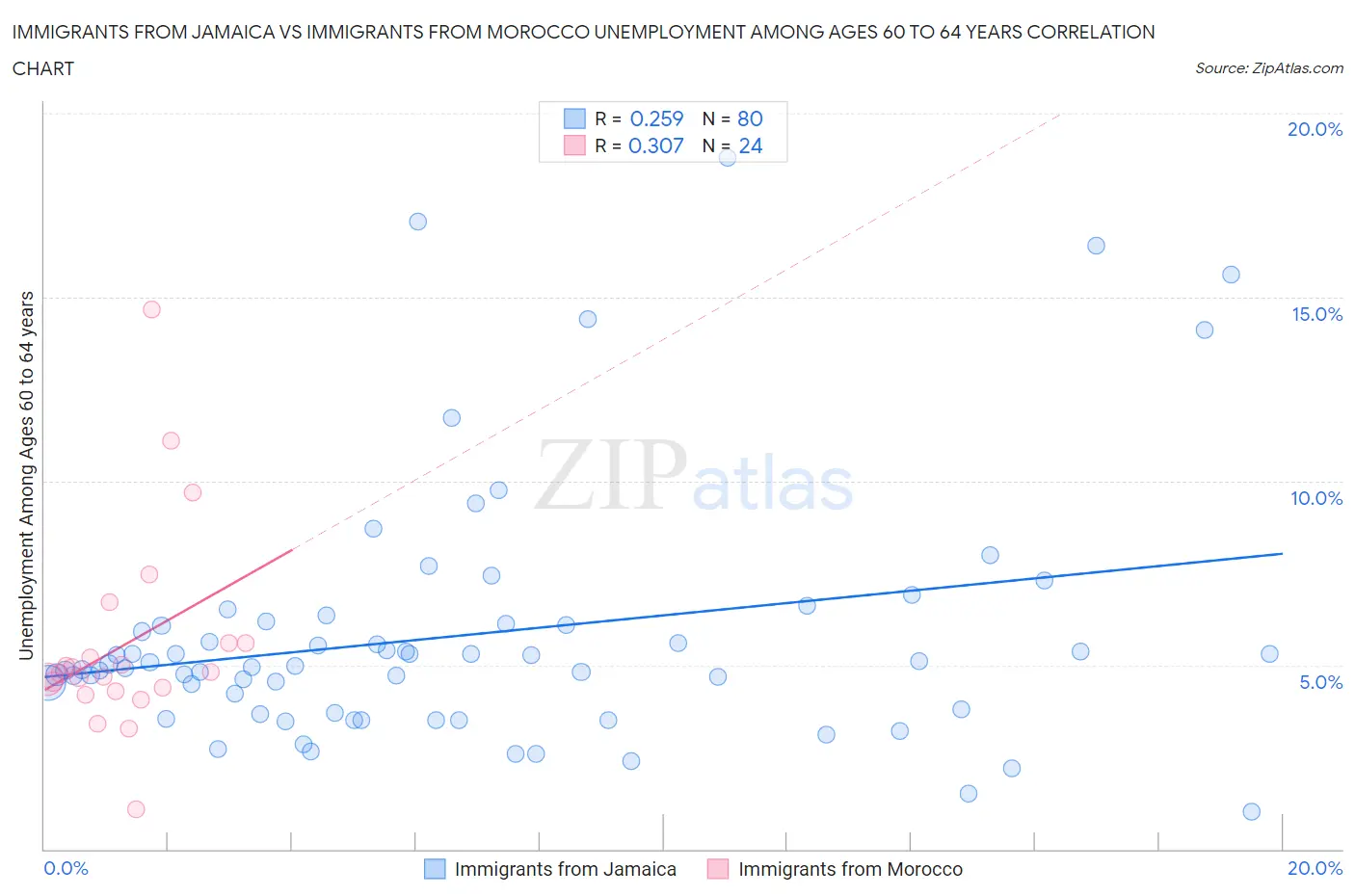 Immigrants from Jamaica vs Immigrants from Morocco Unemployment Among Ages 60 to 64 years