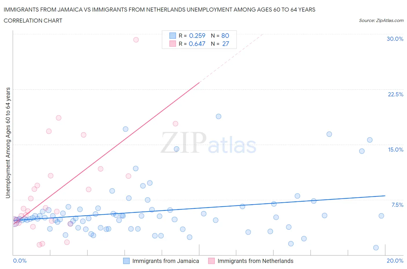 Immigrants from Jamaica vs Immigrants from Netherlands Unemployment Among Ages 60 to 64 years