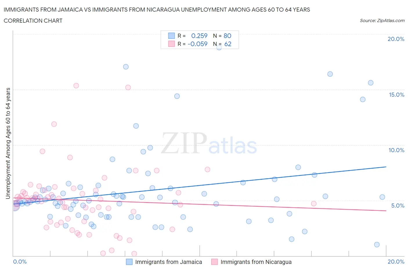 Immigrants from Jamaica vs Immigrants from Nicaragua Unemployment Among Ages 60 to 64 years