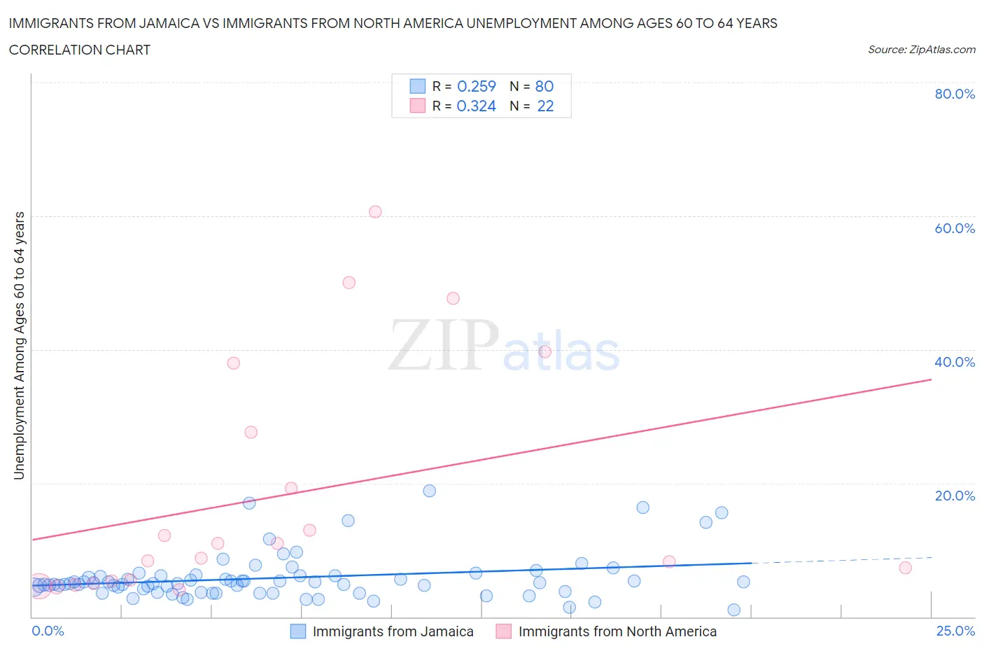 Immigrants from Jamaica vs Immigrants from North America Unemployment Among Ages 60 to 64 years