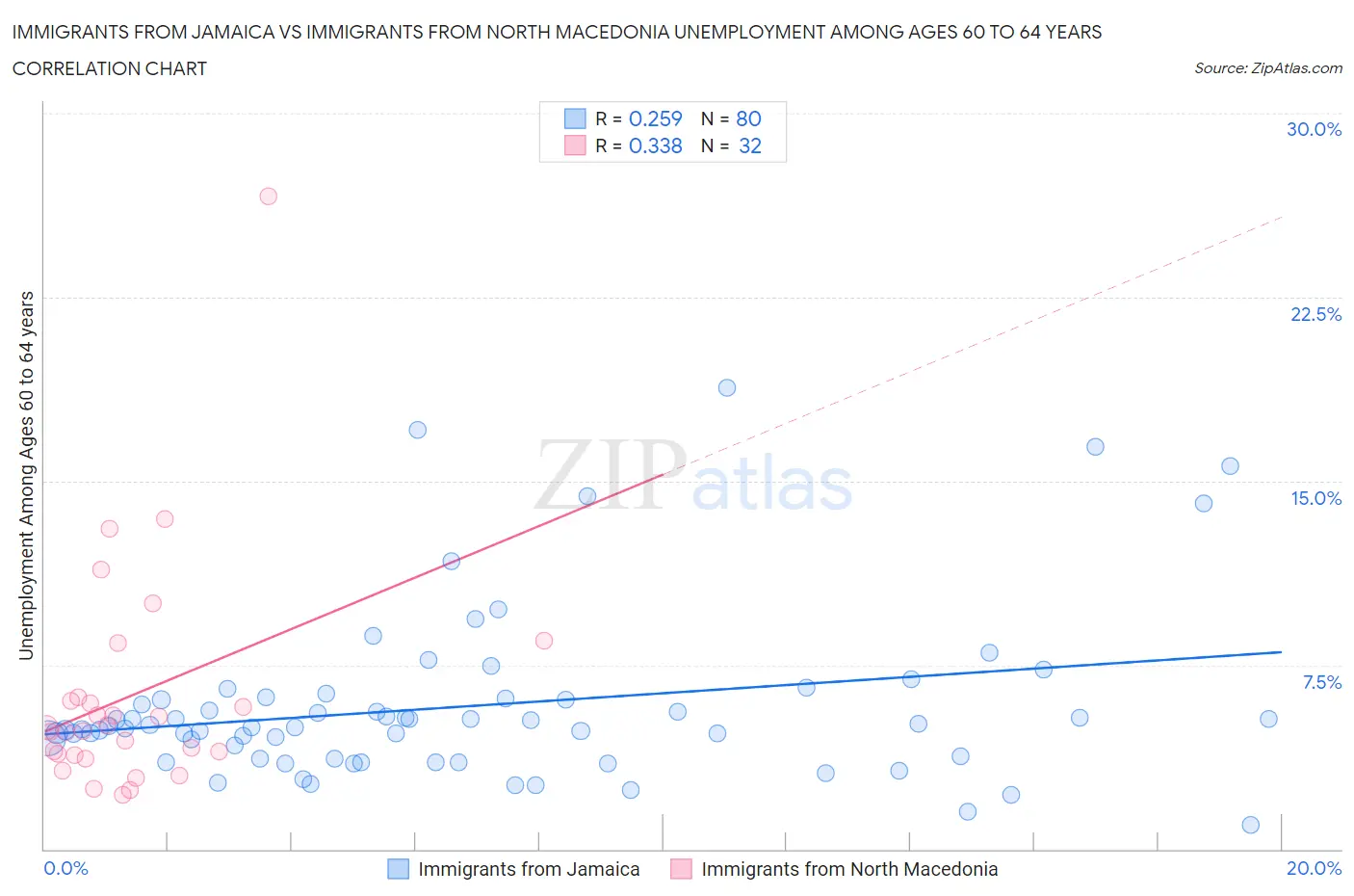 Immigrants from Jamaica vs Immigrants from North Macedonia Unemployment Among Ages 60 to 64 years