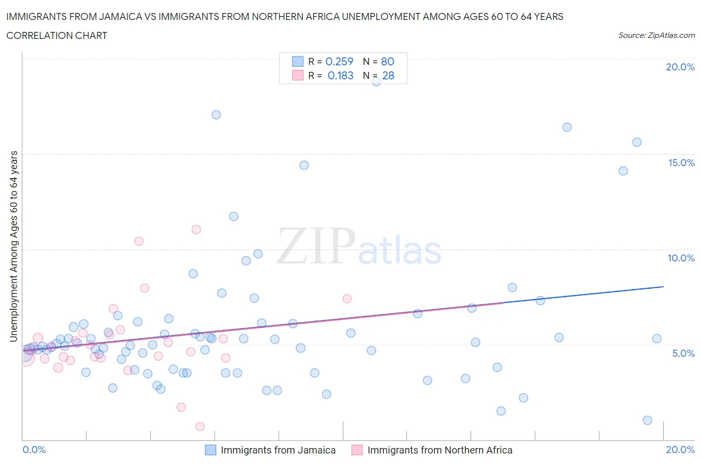 Immigrants from Jamaica vs Immigrants from Northern Africa Unemployment Among Ages 60 to 64 years