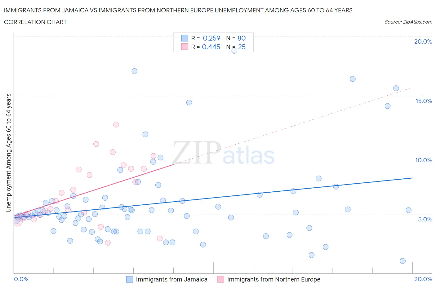 Immigrants from Jamaica vs Immigrants from Northern Europe Unemployment Among Ages 60 to 64 years