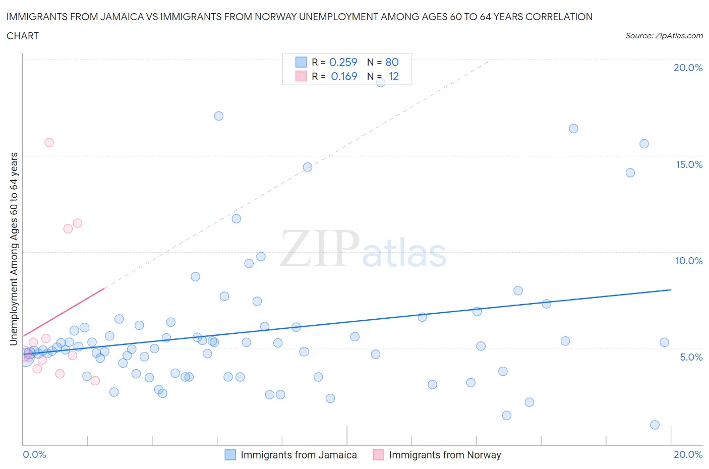 Immigrants from Jamaica vs Immigrants from Norway Unemployment Among Ages 60 to 64 years