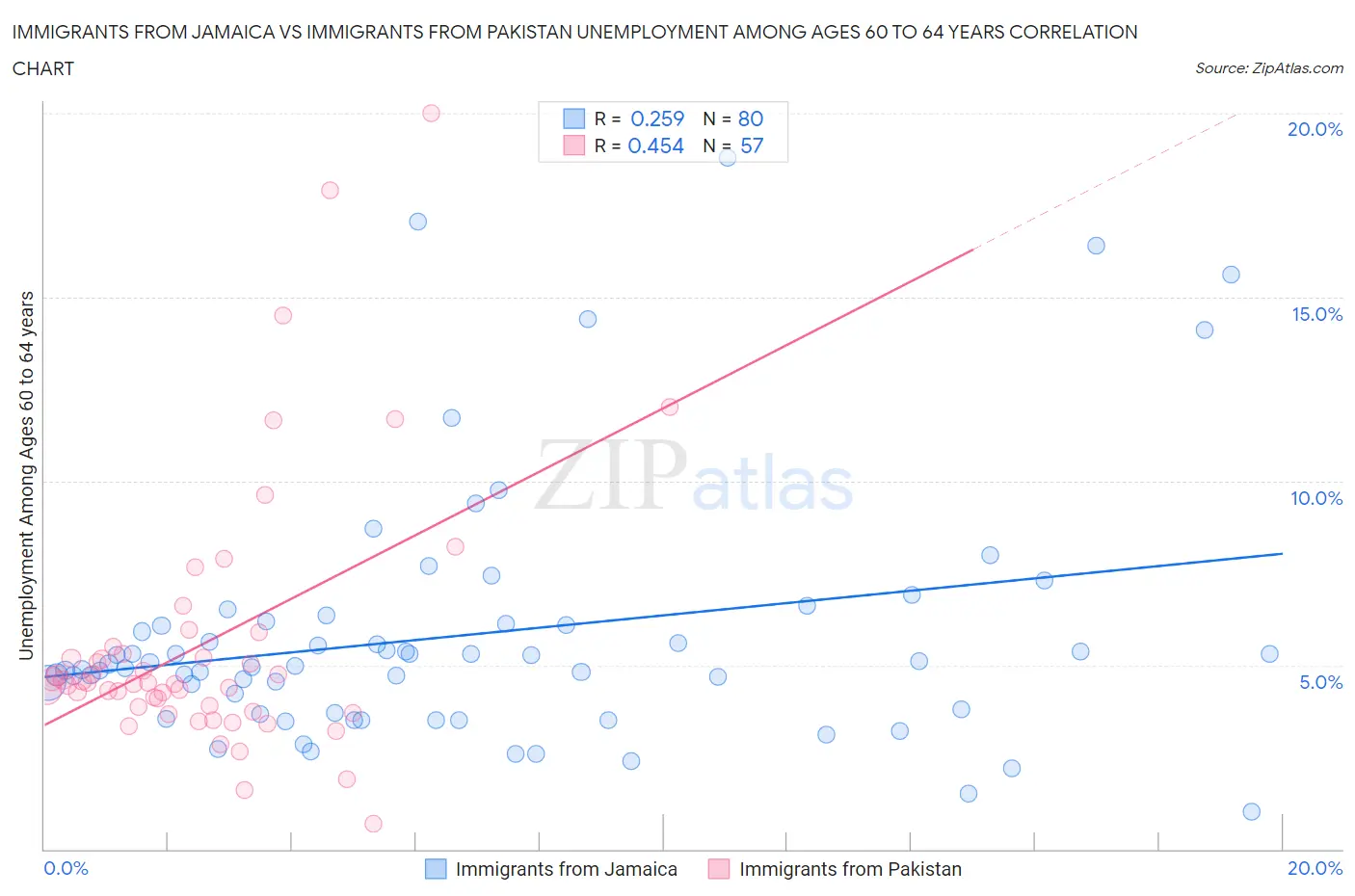 Immigrants from Jamaica vs Immigrants from Pakistan Unemployment Among Ages 60 to 64 years