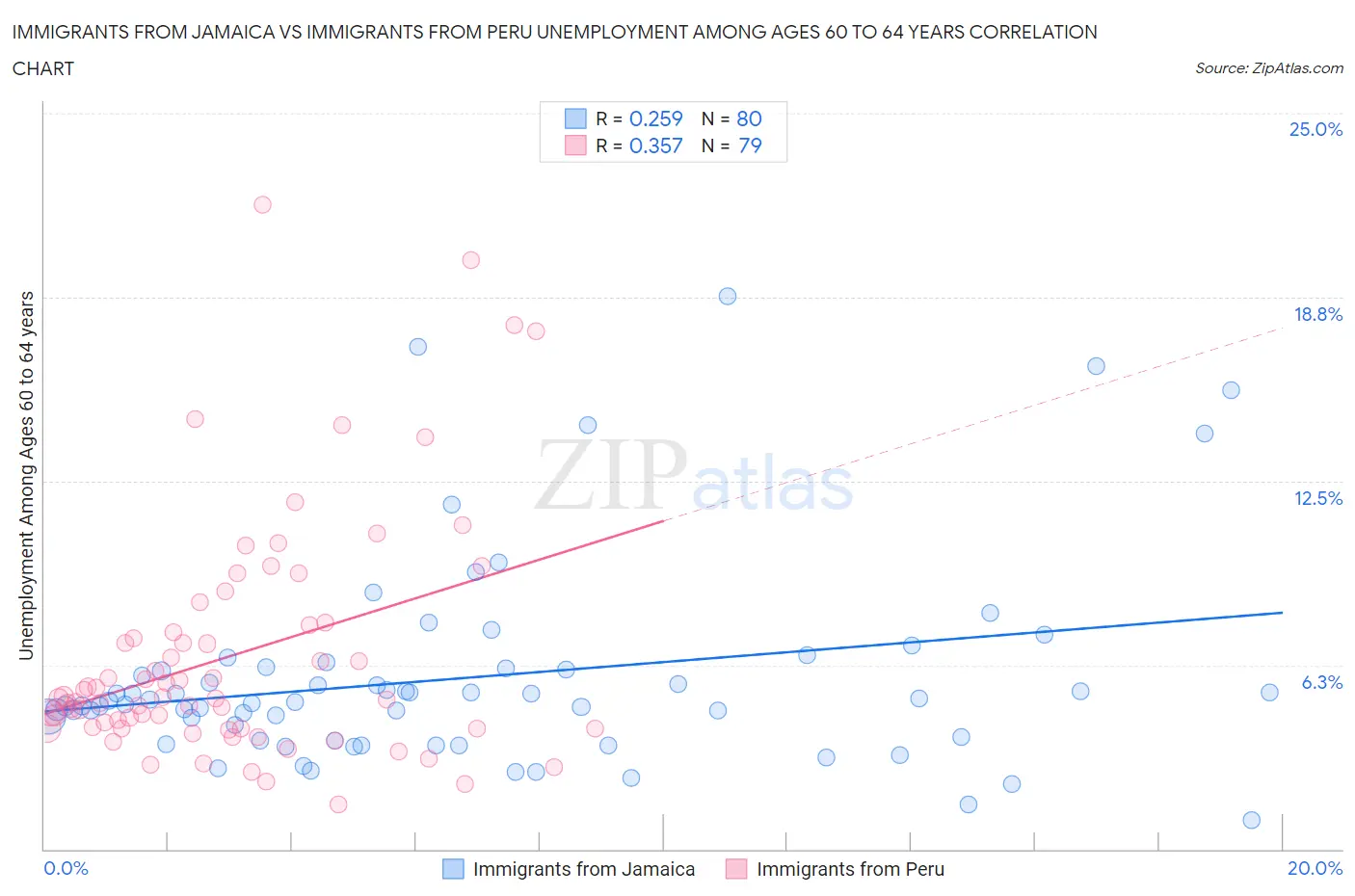 Immigrants from Jamaica vs Immigrants from Peru Unemployment Among Ages 60 to 64 years