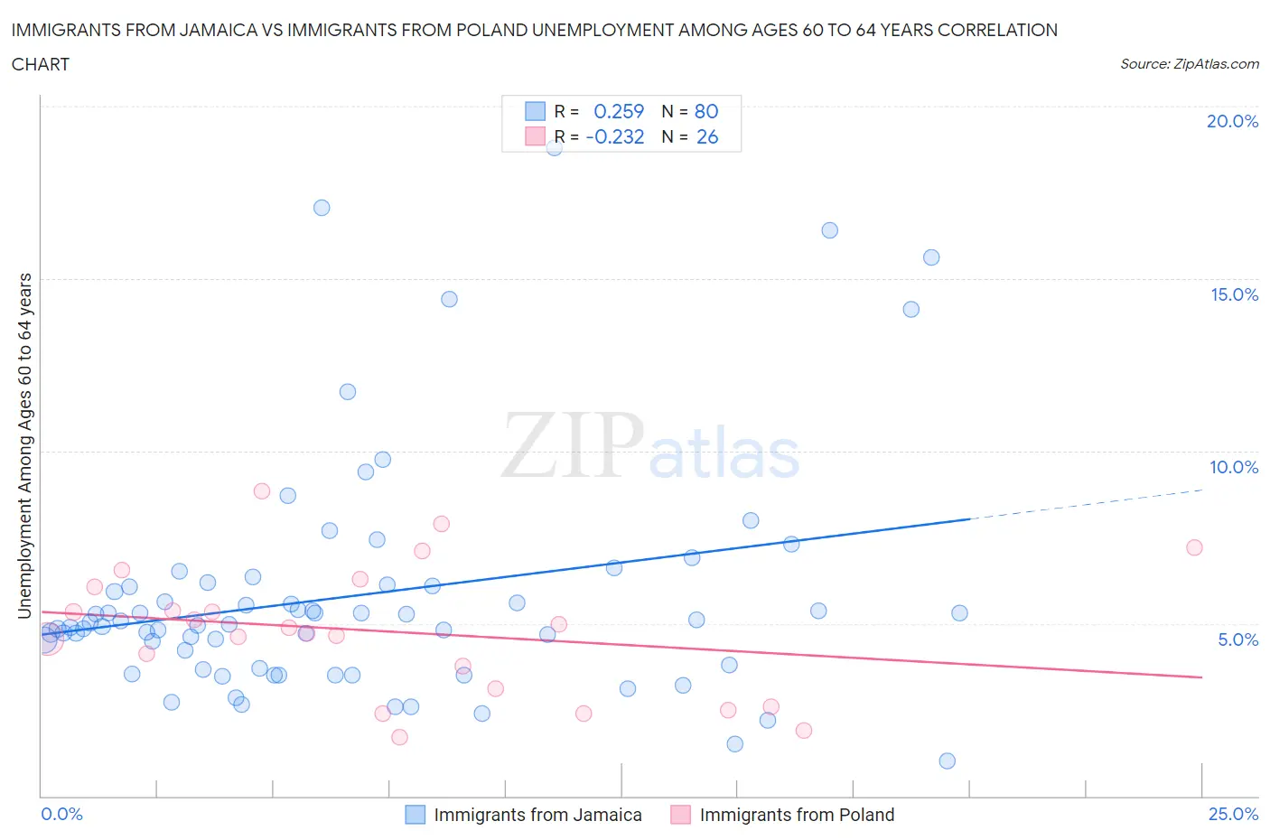 Immigrants from Jamaica vs Immigrants from Poland Unemployment Among Ages 60 to 64 years