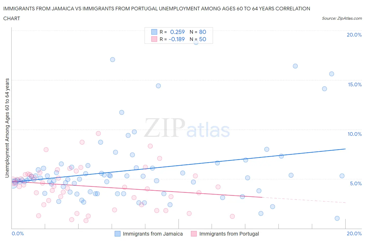 Immigrants from Jamaica vs Immigrants from Portugal Unemployment Among Ages 60 to 64 years