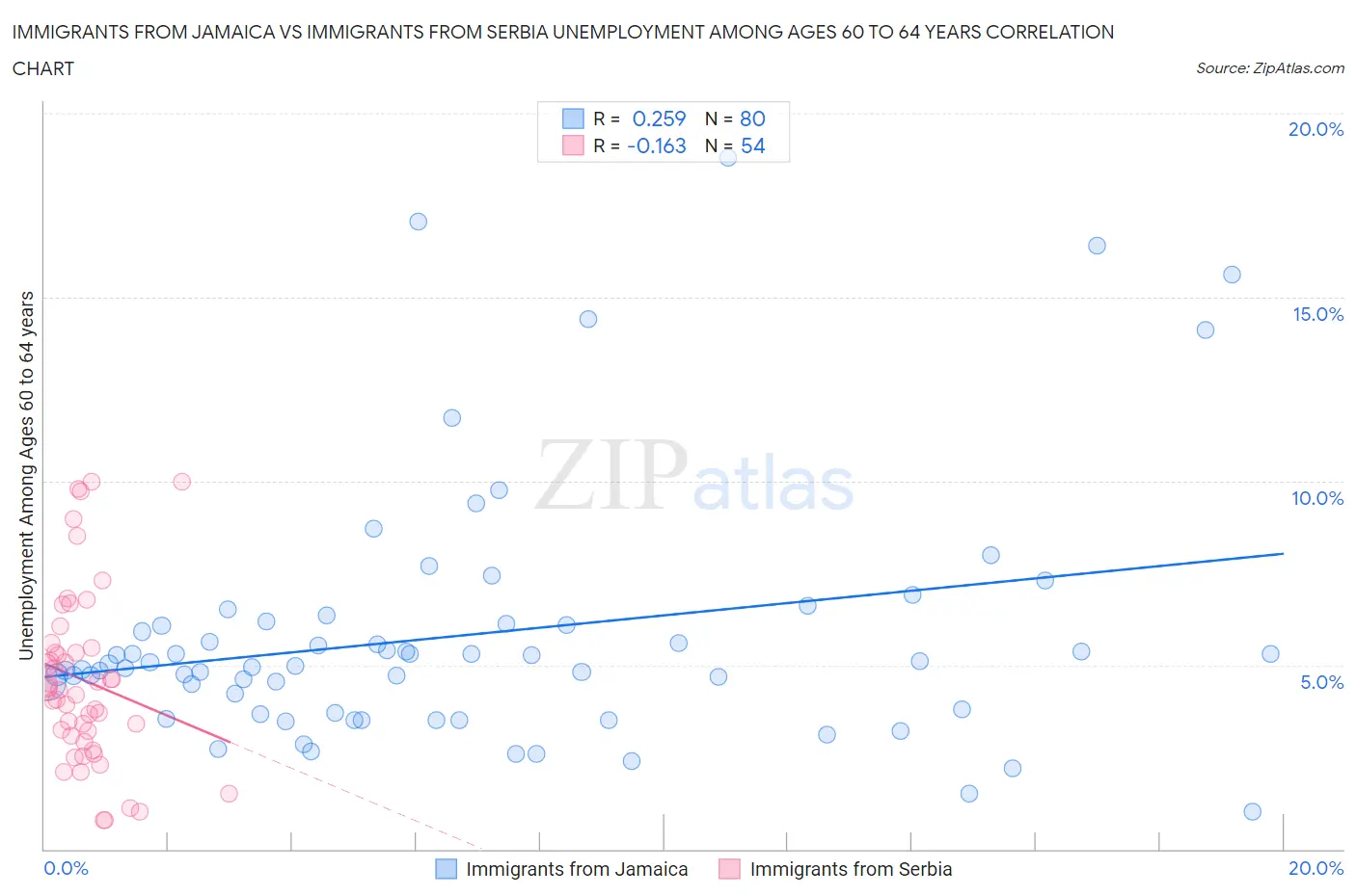 Immigrants from Jamaica vs Immigrants from Serbia Unemployment Among Ages 60 to 64 years