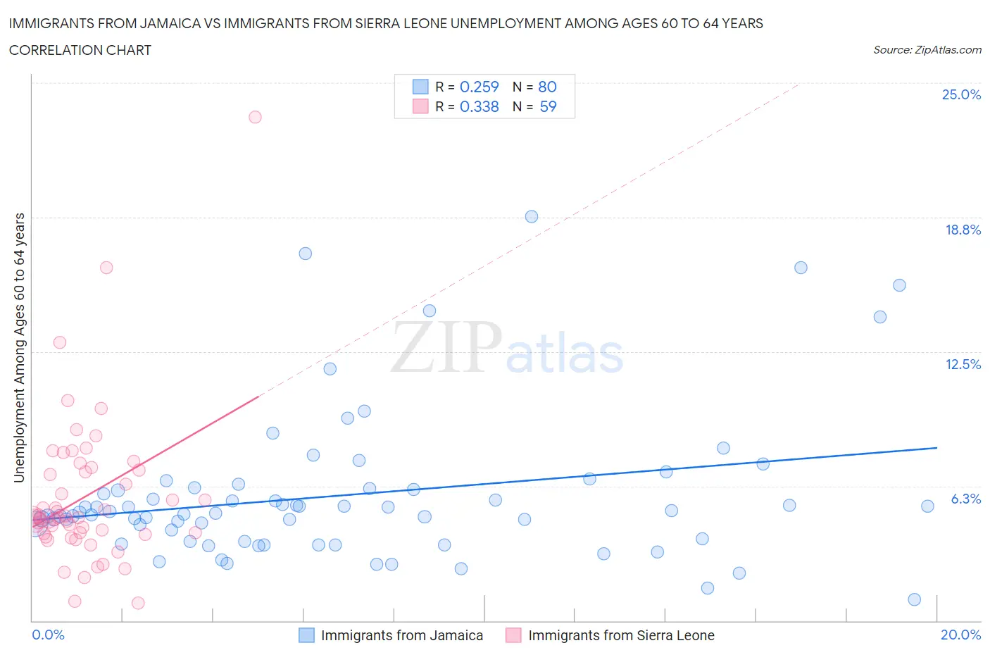 Immigrants from Jamaica vs Immigrants from Sierra Leone Unemployment Among Ages 60 to 64 years