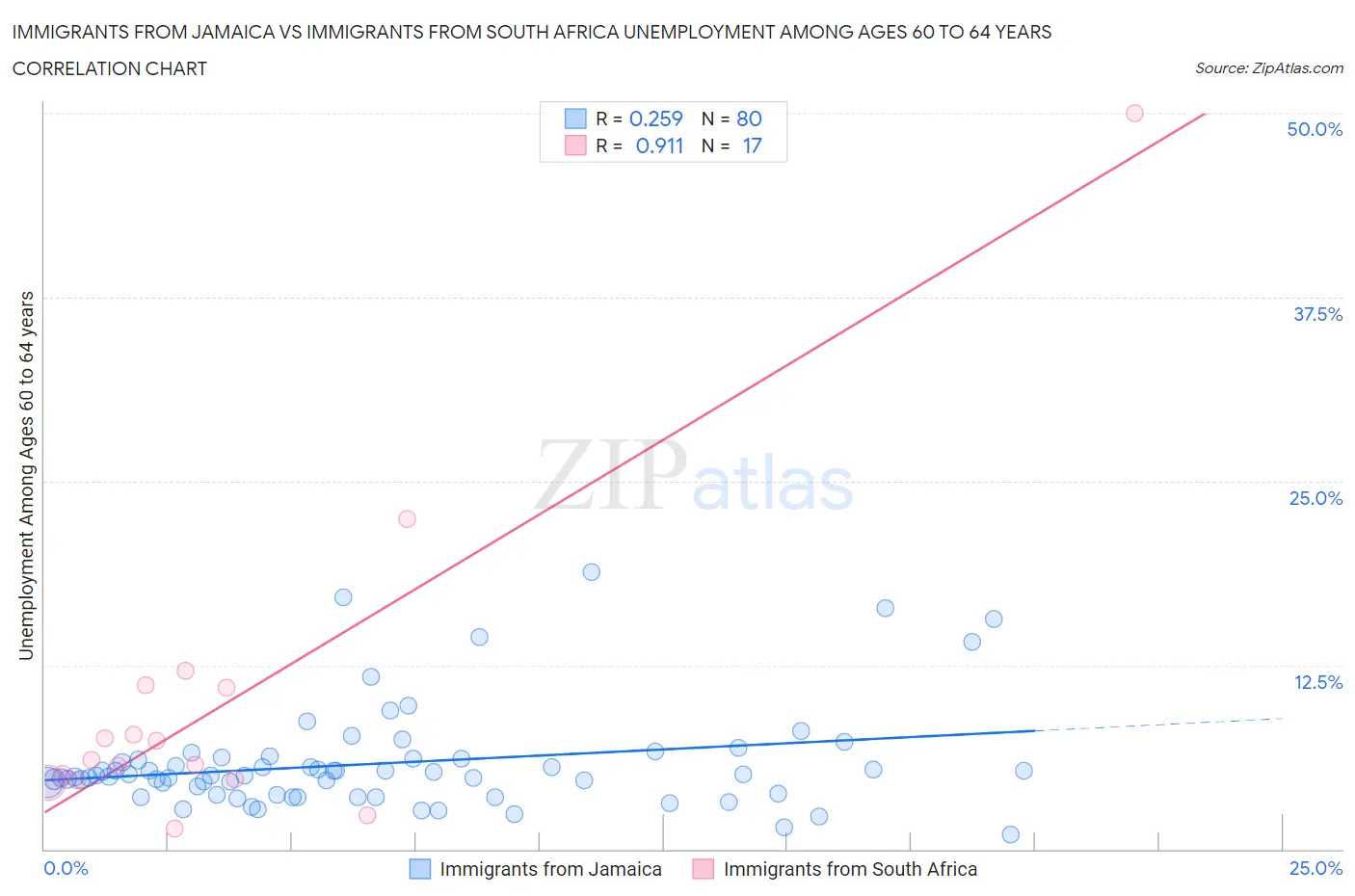 Immigrants from Jamaica vs Immigrants from South Africa Unemployment Among Ages 60 to 64 years
