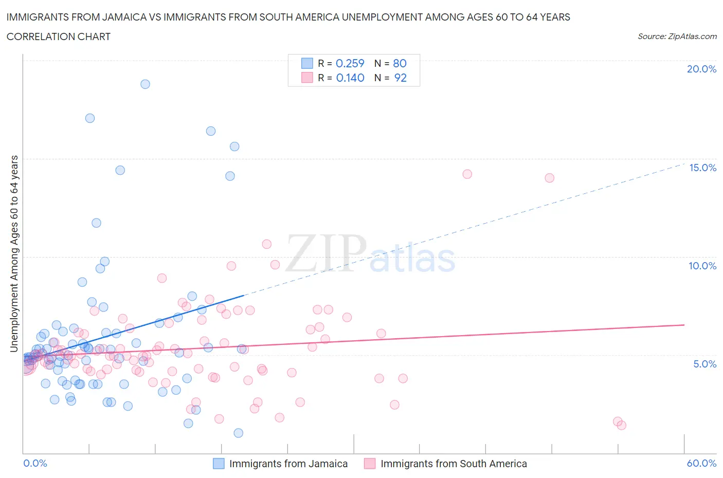 Immigrants from Jamaica vs Immigrants from South America Unemployment Among Ages 60 to 64 years