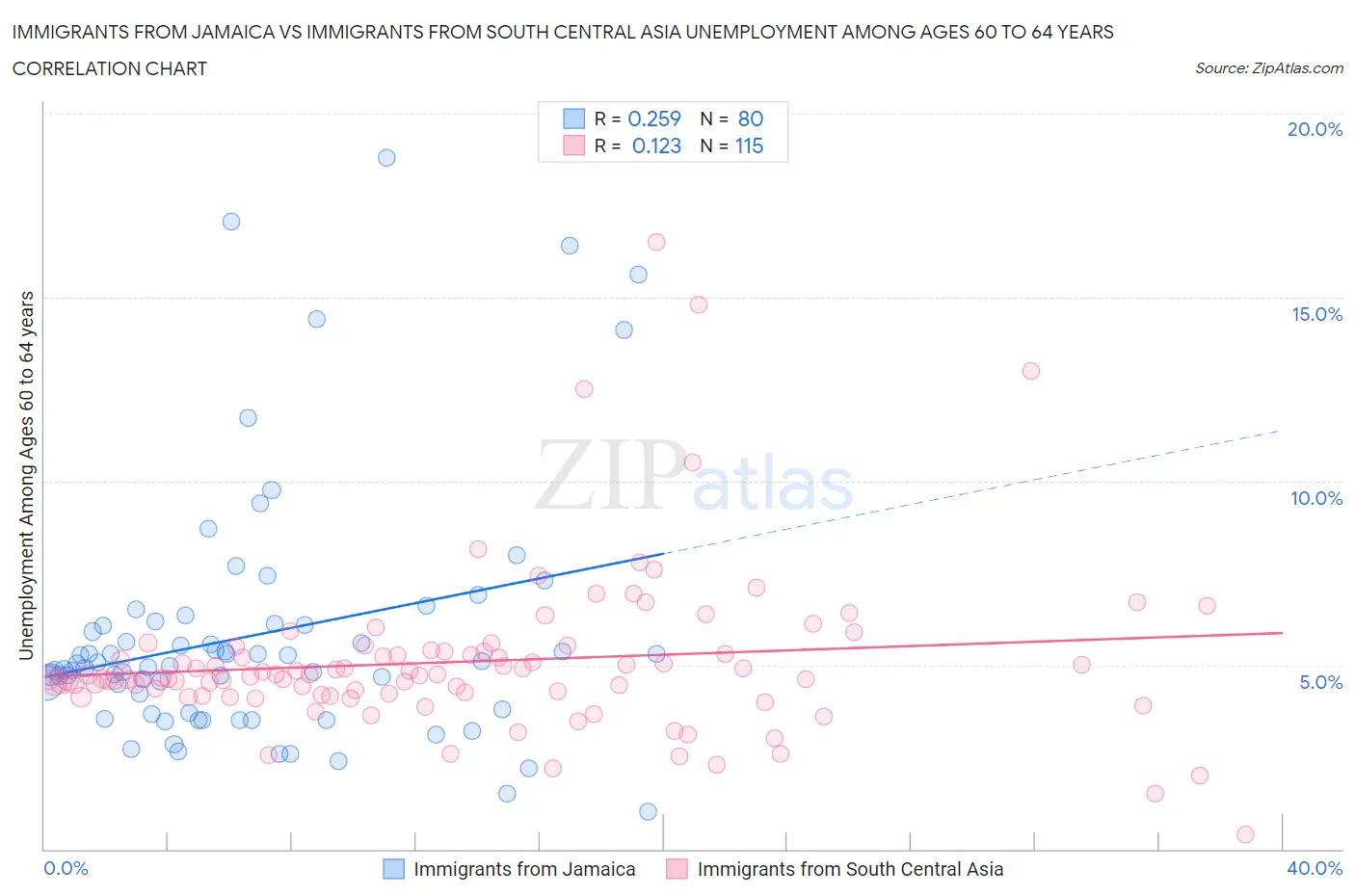 Immigrants from Jamaica vs Immigrants from South Central Asia Unemployment Among Ages 60 to 64 years