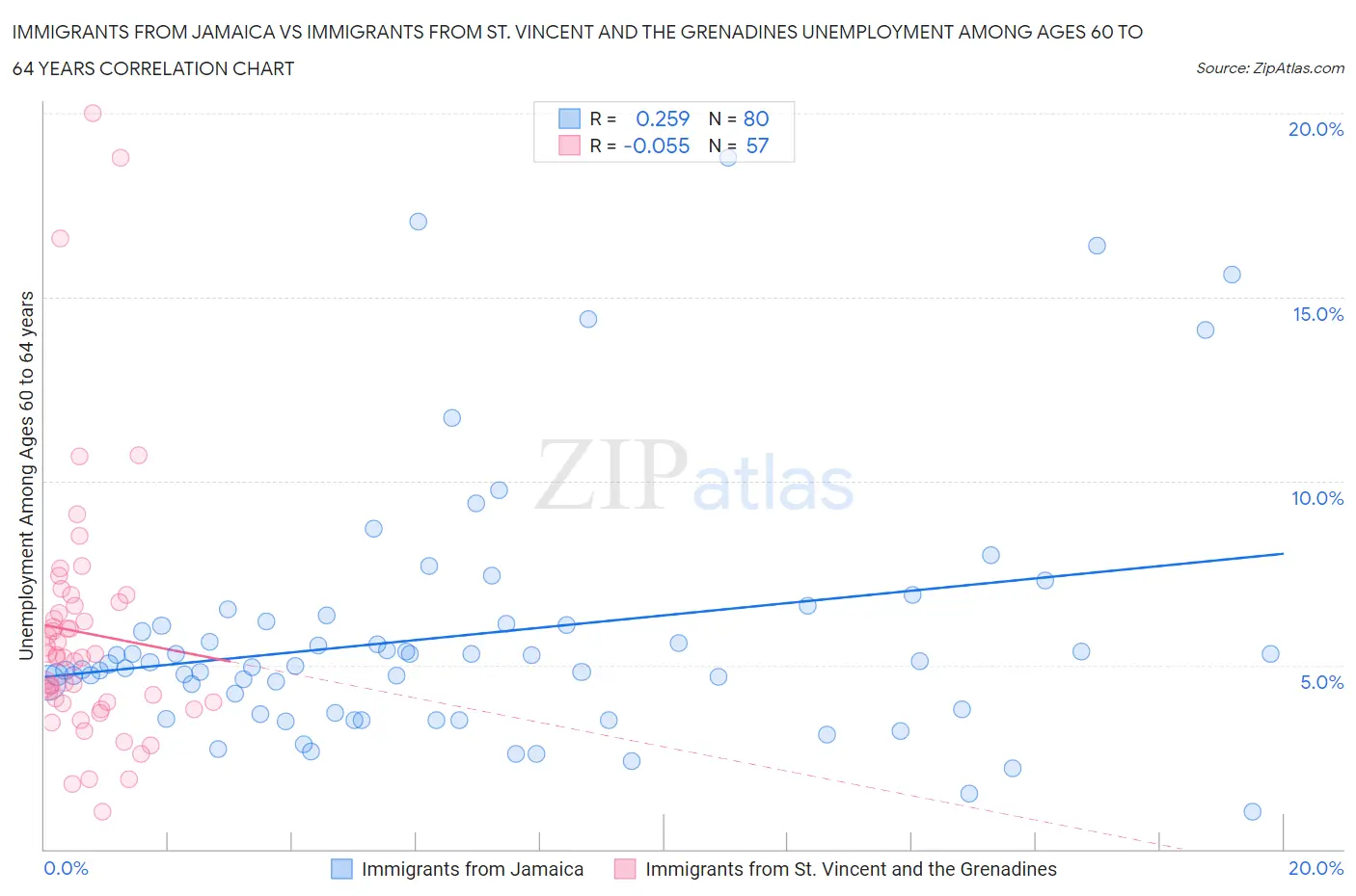 Immigrants from Jamaica vs Immigrants from St. Vincent and the Grenadines Unemployment Among Ages 60 to 64 years