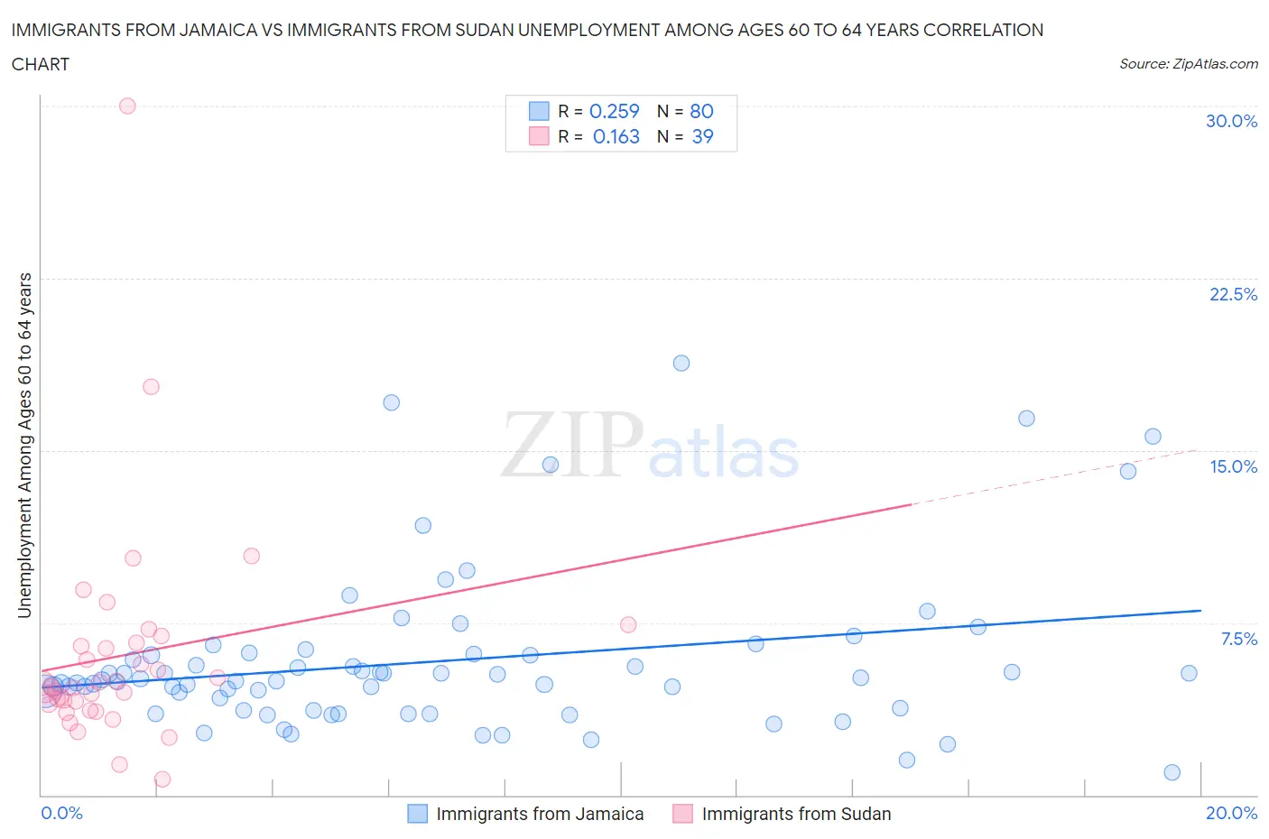 Immigrants from Jamaica vs Immigrants from Sudan Unemployment Among Ages 60 to 64 years