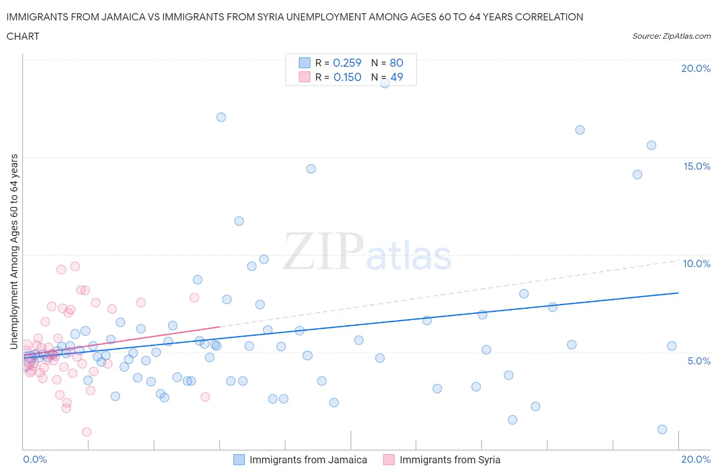 Immigrants from Jamaica vs Immigrants from Syria Unemployment Among Ages 60 to 64 years