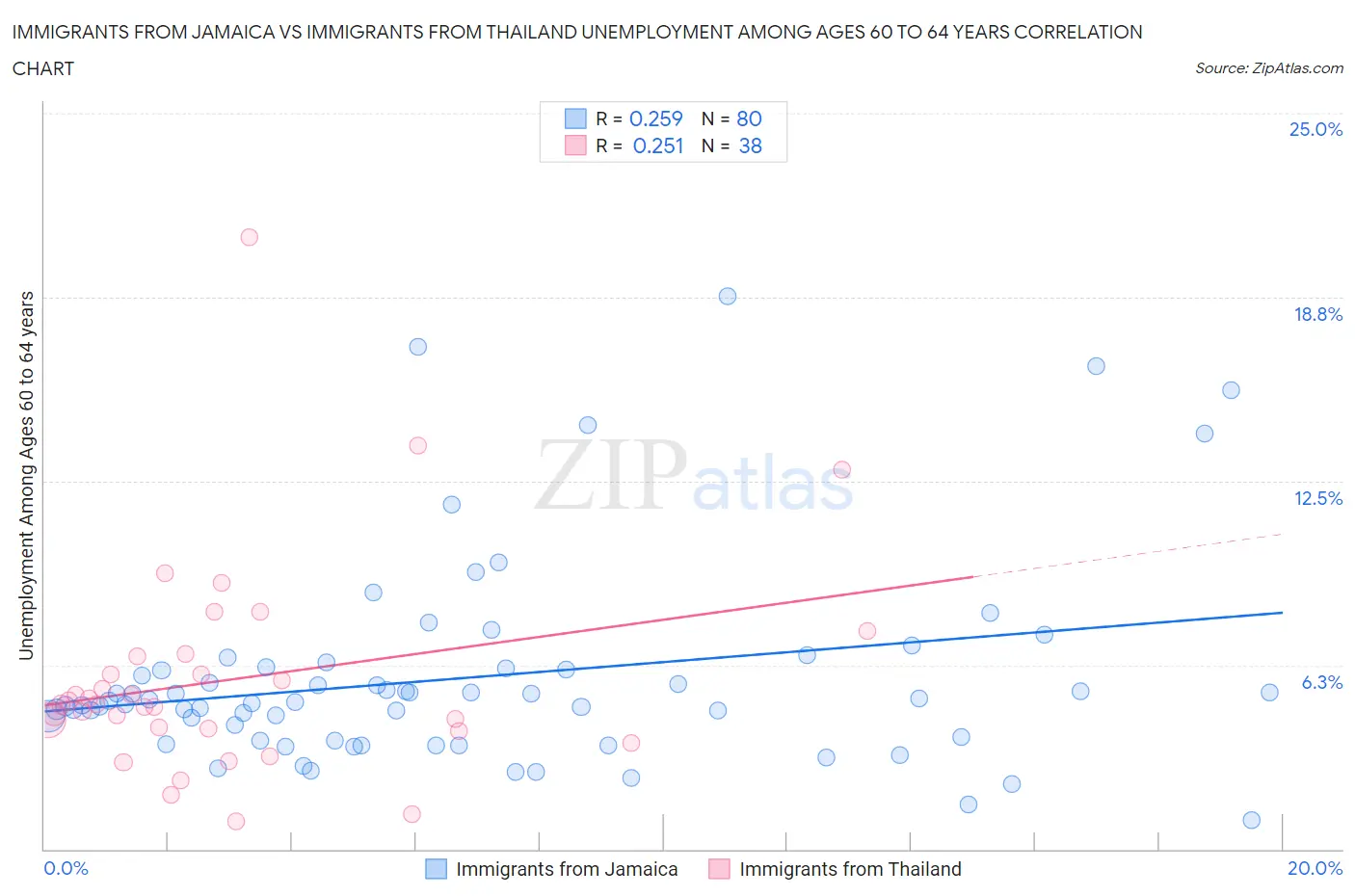 Immigrants from Jamaica vs Immigrants from Thailand Unemployment Among Ages 60 to 64 years