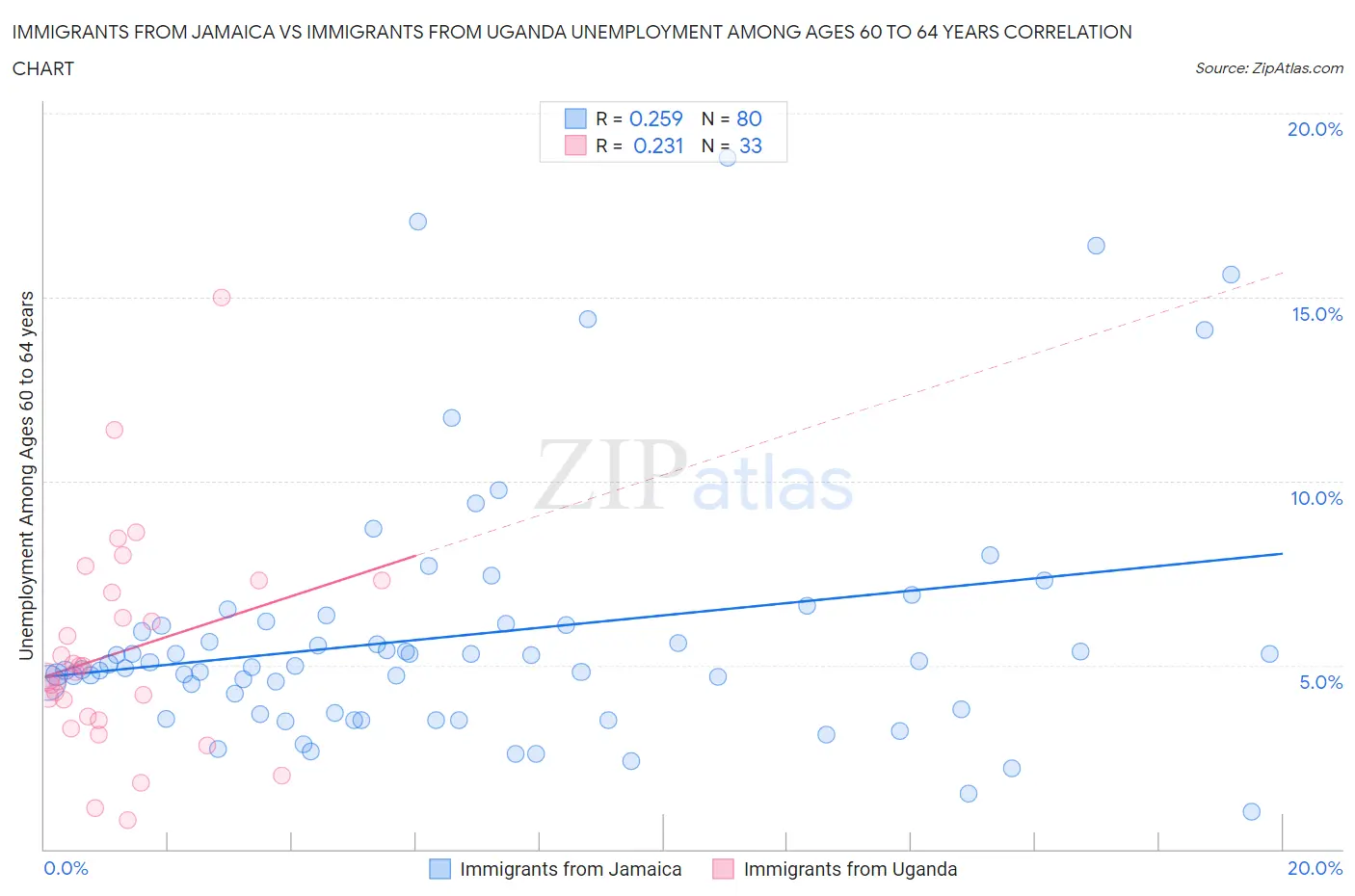 Immigrants from Jamaica vs Immigrants from Uganda Unemployment Among Ages 60 to 64 years