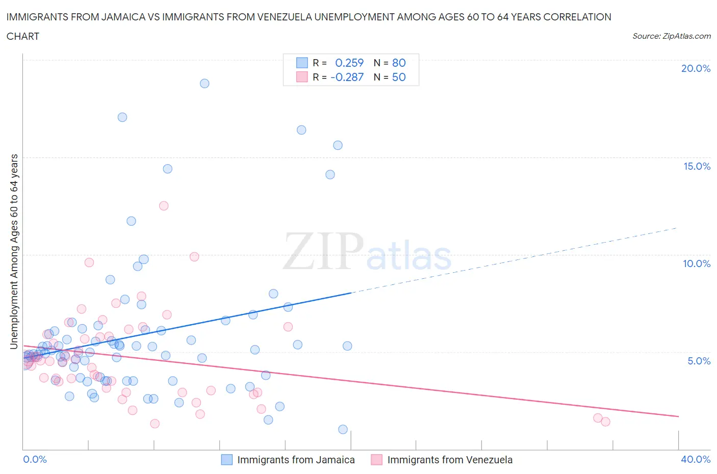 Immigrants from Jamaica vs Immigrants from Venezuela Unemployment Among Ages 60 to 64 years