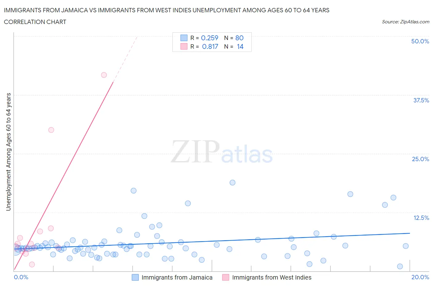 Immigrants from Jamaica vs Immigrants from West Indies Unemployment Among Ages 60 to 64 years