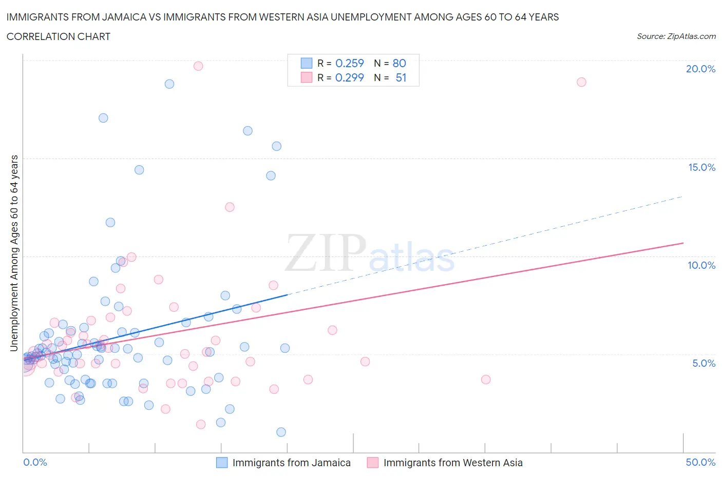 Immigrants from Jamaica vs Immigrants from Western Asia Unemployment Among Ages 60 to 64 years
