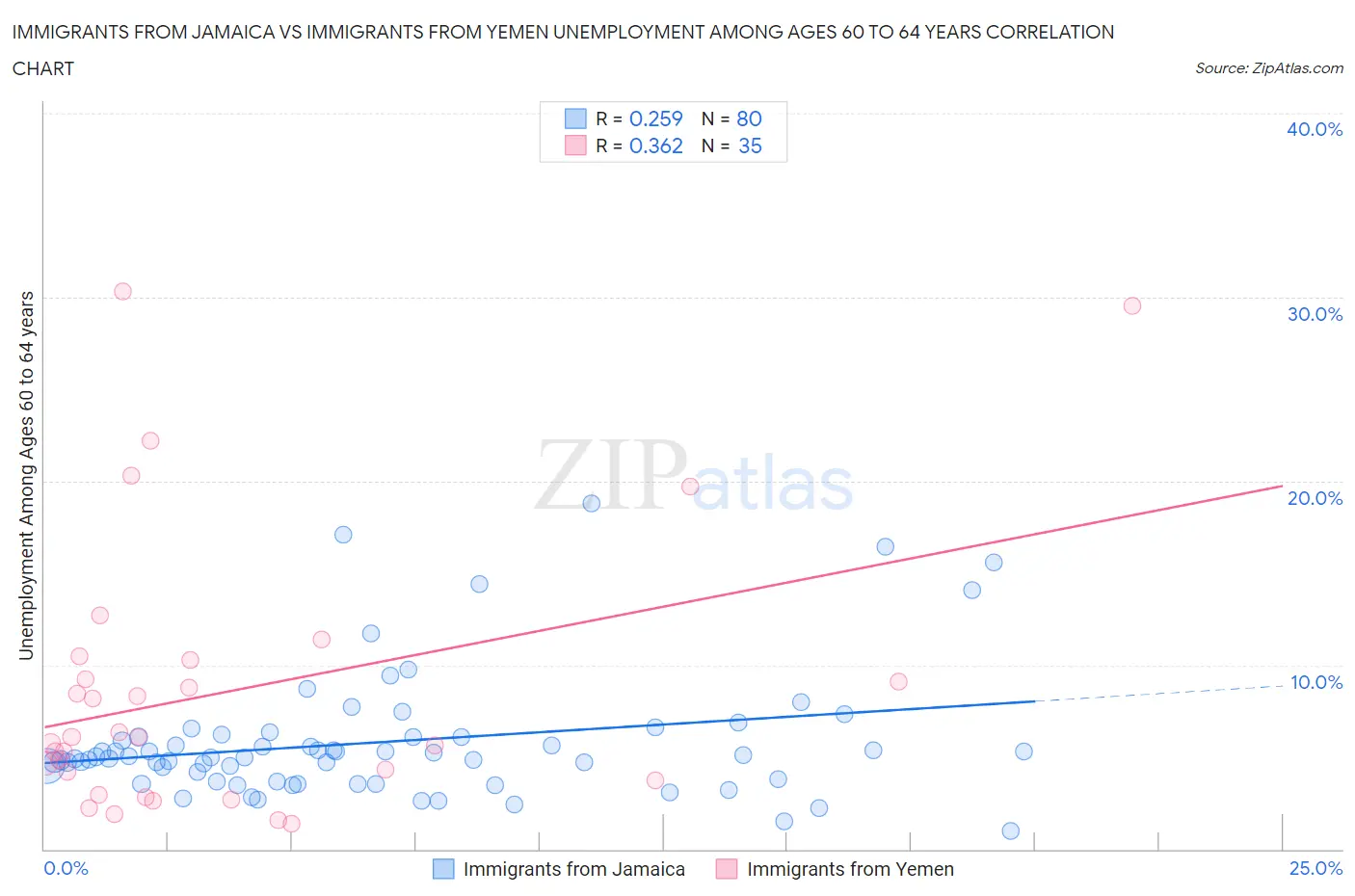 Immigrants from Jamaica vs Immigrants from Yemen Unemployment Among Ages 60 to 64 years