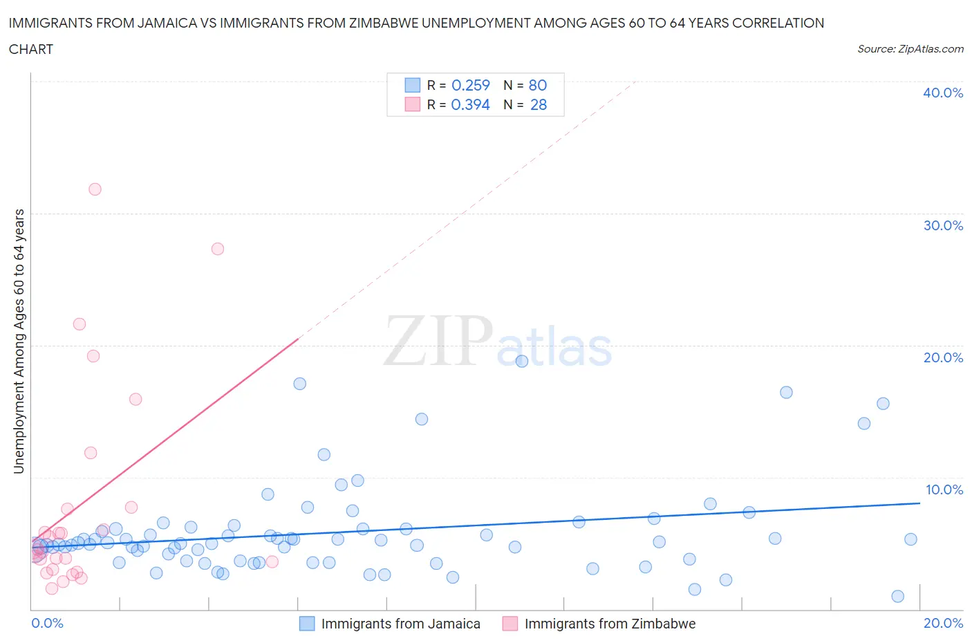 Immigrants from Jamaica vs Immigrants from Zimbabwe Unemployment Among Ages 60 to 64 years