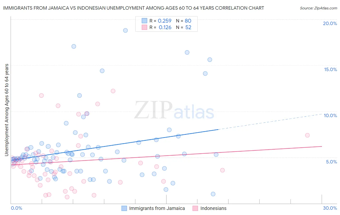 Immigrants from Jamaica vs Indonesian Unemployment Among Ages 60 to 64 years