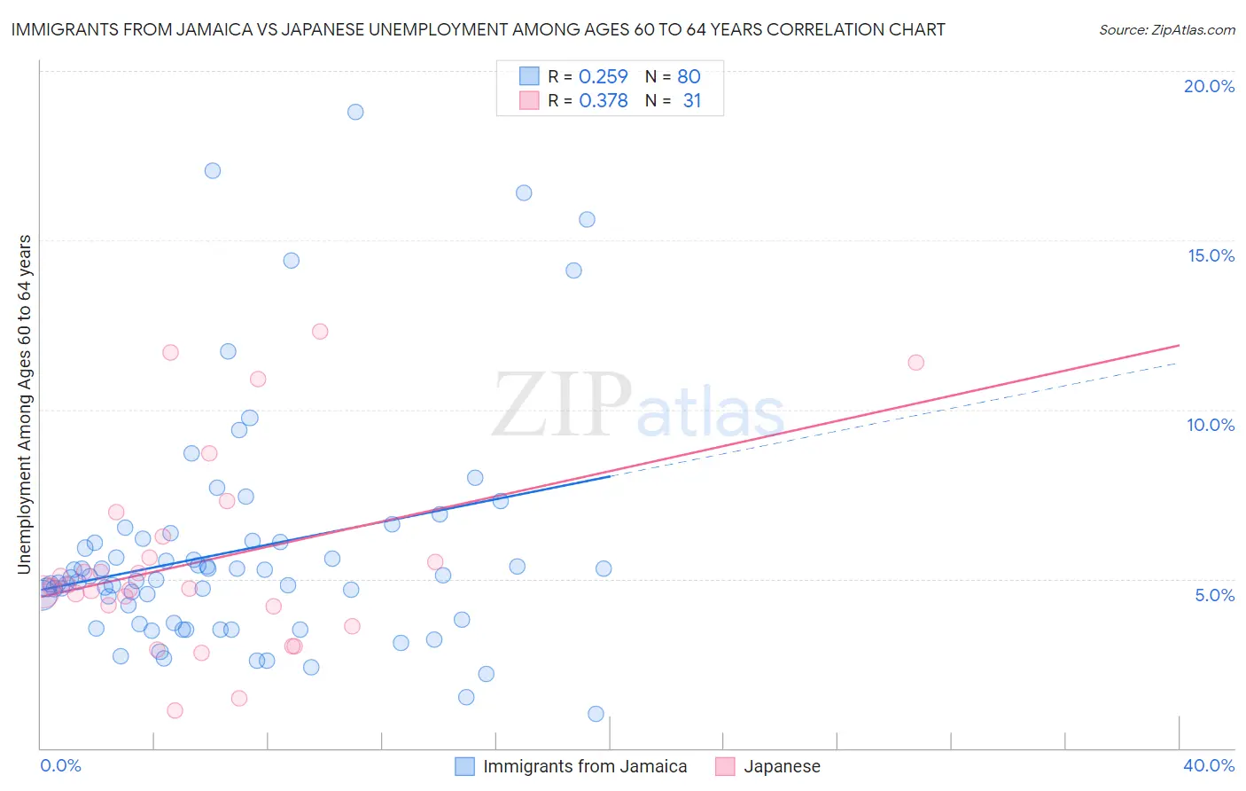 Immigrants from Jamaica vs Japanese Unemployment Among Ages 60 to 64 years
