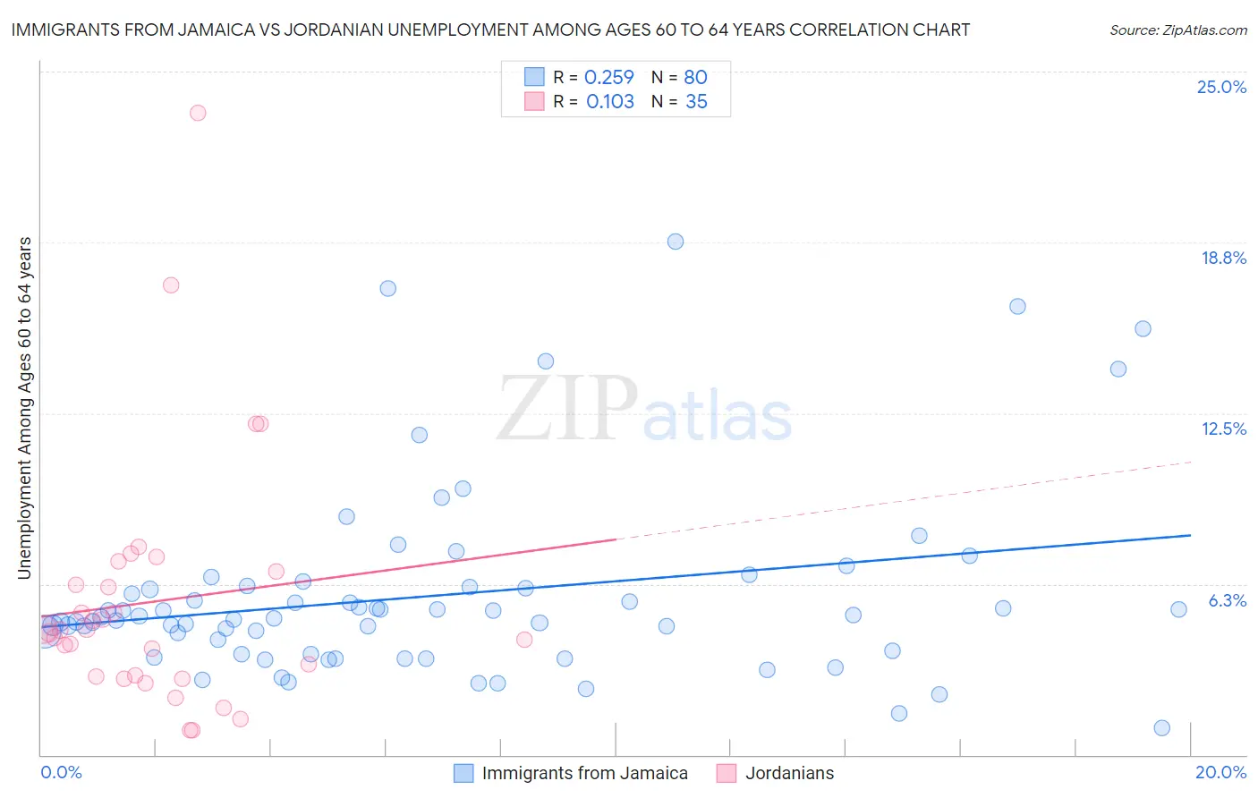 Immigrants from Jamaica vs Jordanian Unemployment Among Ages 60 to 64 years