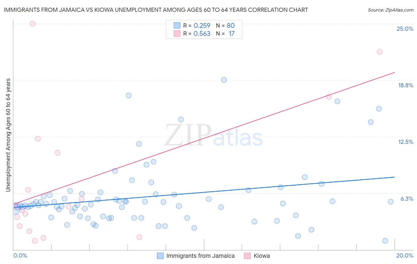 Immigrants from Jamaica vs Kiowa Unemployment Among Ages 60 to 64 years