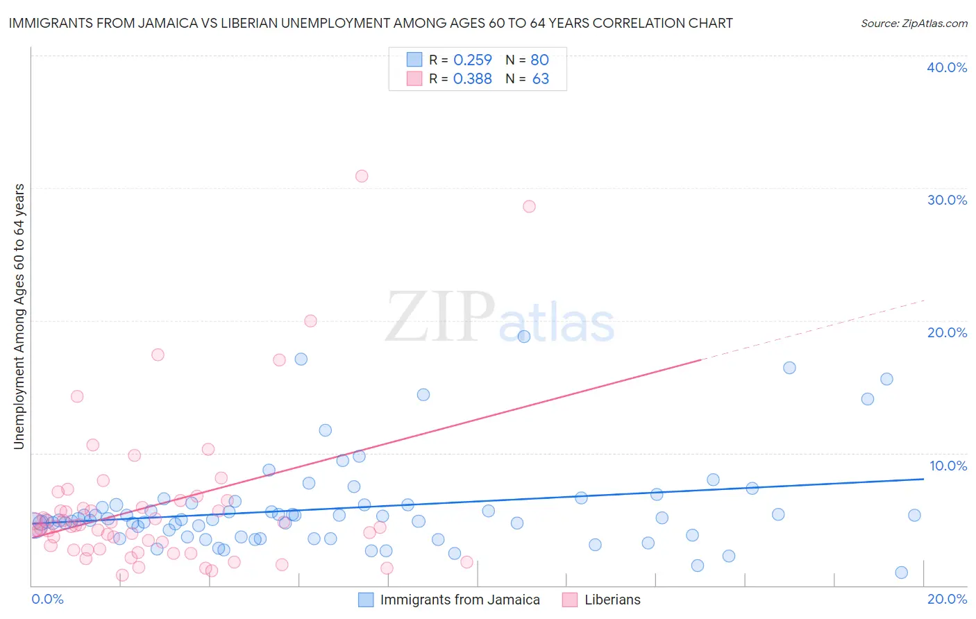 Immigrants from Jamaica vs Liberian Unemployment Among Ages 60 to 64 years