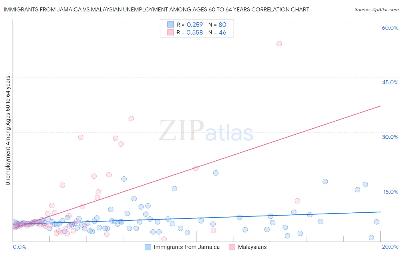 Immigrants from Jamaica vs Malaysian Unemployment Among Ages 60 to 64 years