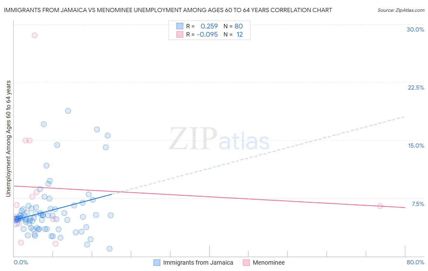 Immigrants from Jamaica vs Menominee Unemployment Among Ages 60 to 64 years