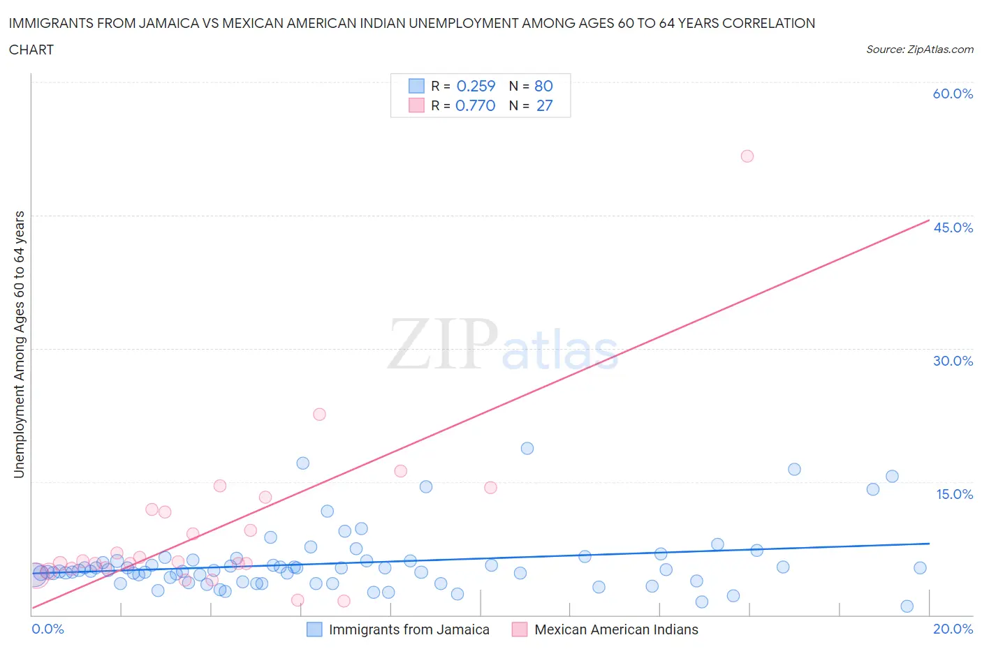 Immigrants from Jamaica vs Mexican American Indian Unemployment Among Ages 60 to 64 years