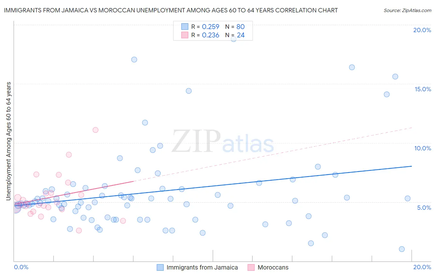 Immigrants from Jamaica vs Moroccan Unemployment Among Ages 60 to 64 years